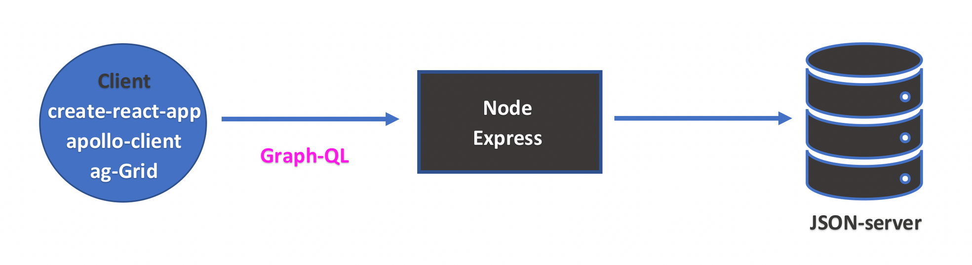 GRAPHQL json. React and GRAPHQL. AGGRID. Оне грид сервера. React client